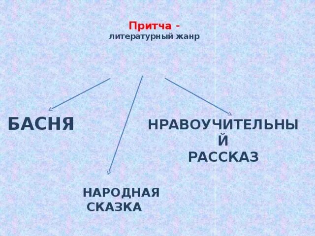 Притча какой жанр. Притча литературный жанр. притча это жанр. притча особенности жанра. признаки притчи в литературе.