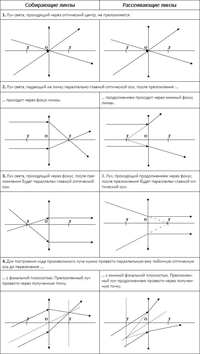 Схема хода лучей через 2 линзы. Построение хода лучей в рассеивающей линзе. Построение изображения в вогнутой линзе. Построение хода лучей через 2 линзы. Контрольная работа по физике 9 геометрическая оптика