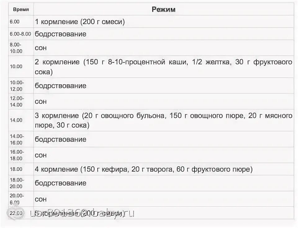 Чем можно кормить 8. Рацион 7-8 месячного ребенка на искусственном вскармливании. График питания ребенка в 7 месяцев на искусственном вскармливании. График кормления в 8 месяцев. Меню 7 месячного ребенка.