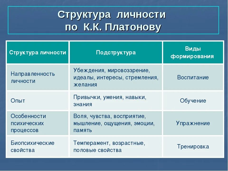 Структура формирование развитие личности. Подструктуры личности по платонову. структура личности платонова. платонов структура личности. иерархическая структура личности (к.к. платонов).