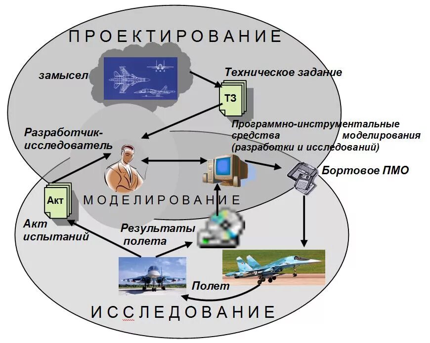 Цифровая модель требований