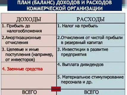 Что относится к собственным доходам