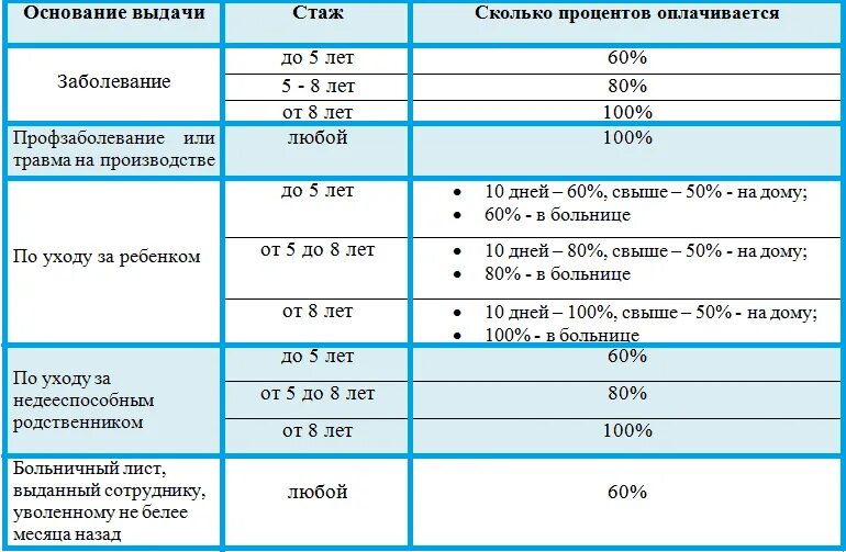 Сколько стажа для 100 больничного листа. Выплаты по больничному листу в зависимости от стажа. как оплачивается больничный лист стаж. больничный лист проценты от стажа 2020. размер выплат по больничному листу в зависимости от стажа.