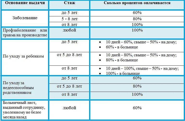 Выплата по 100000 в 2024 году. Как оплачивается больничный лист стаж. Как оплата больничного зависит от стажа. Как рассчитывается выплата больничного. Сколько процентов оплачивается больничный лист.