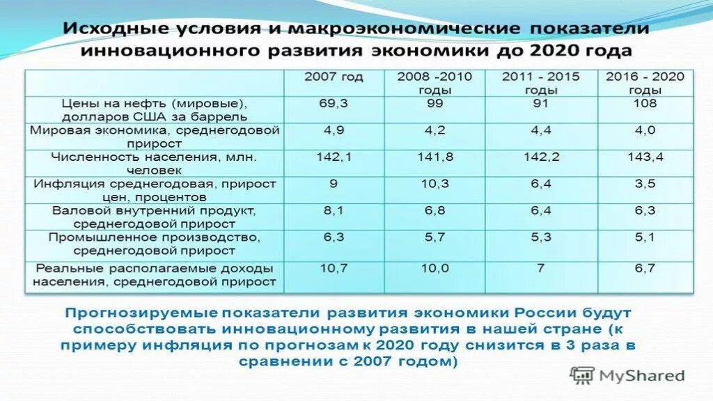 Оценка экономики россии. Основные показатели экономики России 2020. Показатели инновационного развития экономики. Основные макроэкономические показатели страны. Динамика основных макроэкономических показателей в России.