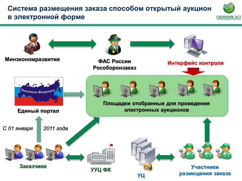 Организация электронного аукциона