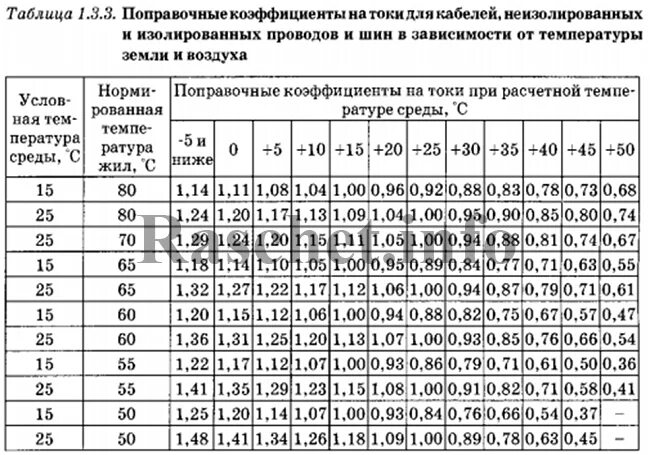 Коэффициент 0 54. Таблица ПУЭ сечение проводов. ПУЭ таблица 1.3.3. Таблица ПУЭ сечение кабеля. ПУЭ таблица 3,1.