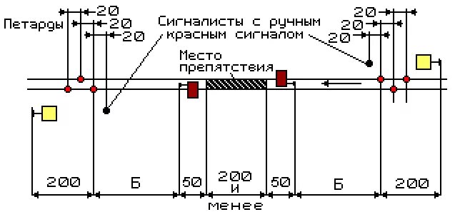 На каком расстоянии устанавливаются желтые щиты. Схема ограждения на однопутном перегоне. Схема ограждения места работ сигналами остановки на перегоне. Ограждение однопутного участка. Ограждение сигналами остановки на однопутном участке.