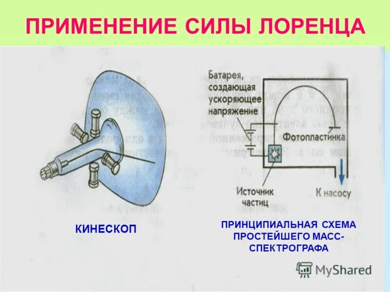 Примеры практического использования силы лоренца. В каких технических устройствах применяется сила лоренца. Сила лоренца используется. Применение силы лоренца. Циклотрон сила лоренца.