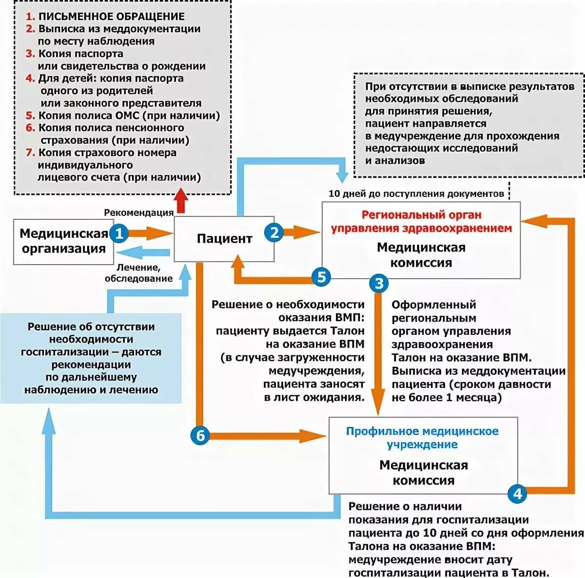 Квота на ВМП как оформить. Схема получения квоты на операцию. Перечень документов для квоты на операцию. Форма квоты на операцию.