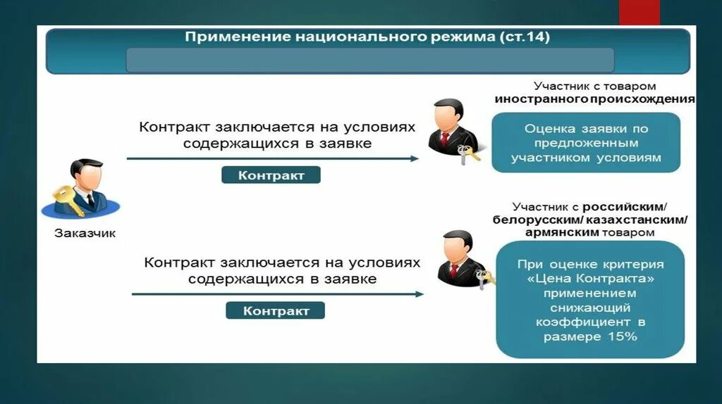 Национальный режим закупок 44 фз. Национальный режим. Для презентации национальный режим. Национальный режим в госзакупках это. Национальный режим картинки.