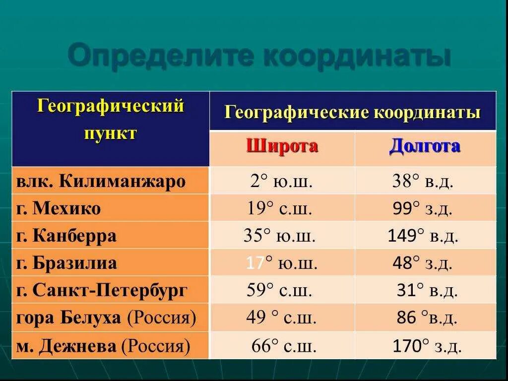 2 ю ш 78 з. Географическая широта и долгота. Географические координаты ширина и долгота. Географические координаты географическая широта и долгота. География 5 класс долгота и широта географические координаты.