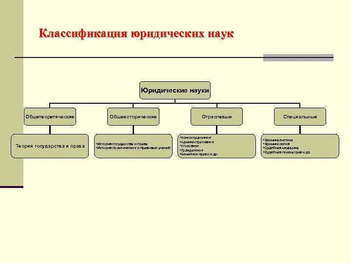 Основные группы исторических. Классификация юридических наук ТГП. Схема классификация юридических наук. Система юридических дисциплин схема. Составьте схему: «классификация юридических наук»..