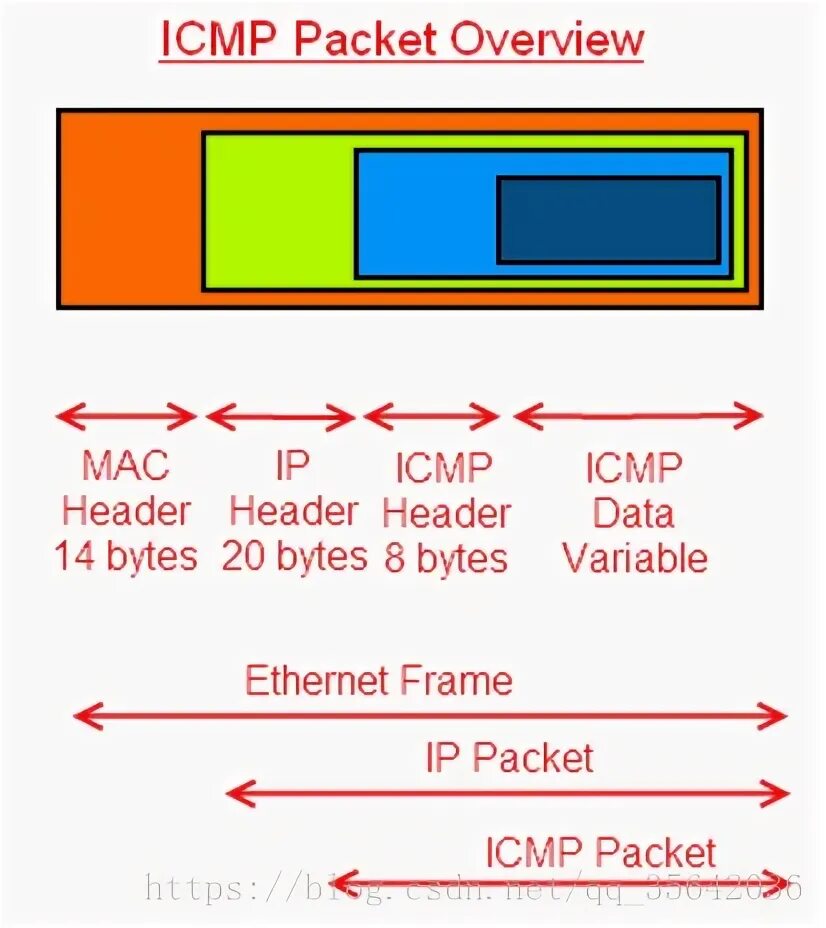 Ping packet. Структура ICMP. ICMP пакет. Структура пакета Ping. Структура ICMP пакета.