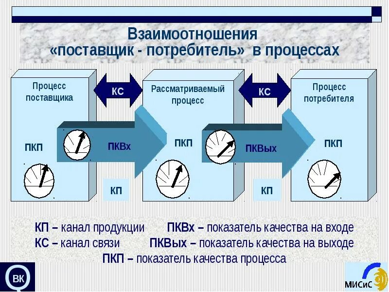 Отношения между потребителем и исполнителем. Схема взаимодействия с потребителем. Поставщики процесса взаимодействия с потребителями. Схема взаимодействия с поставщиками. Поставщик и потребитель.