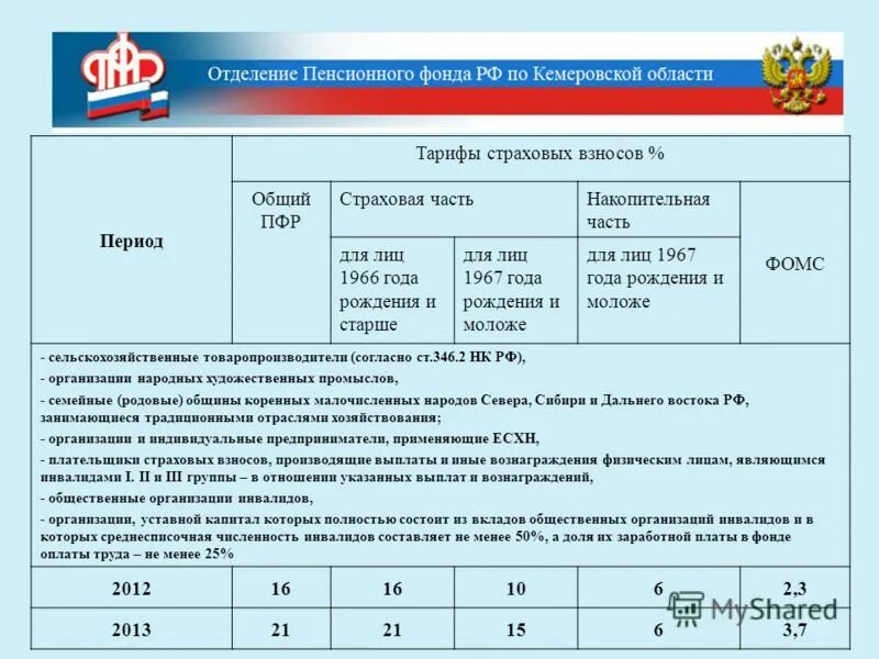 Пфр страховой тариф. Пенсионный фонд (ПФ): -страховая часть -накопительная часть. Начисление страховых взносов. Ставки страховых взносов в пенсионный фонд. Тариф страховых взносов на обязательное пенсионное страхование.