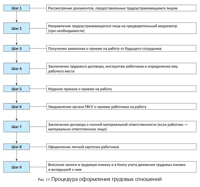 Схема этапов процедуры оформления трудового договора. Схема процесса заключения трудового договора. Стадии заключения трудового договора схема. Схема принятия на работу сотрудника. Оформление на работу этапы