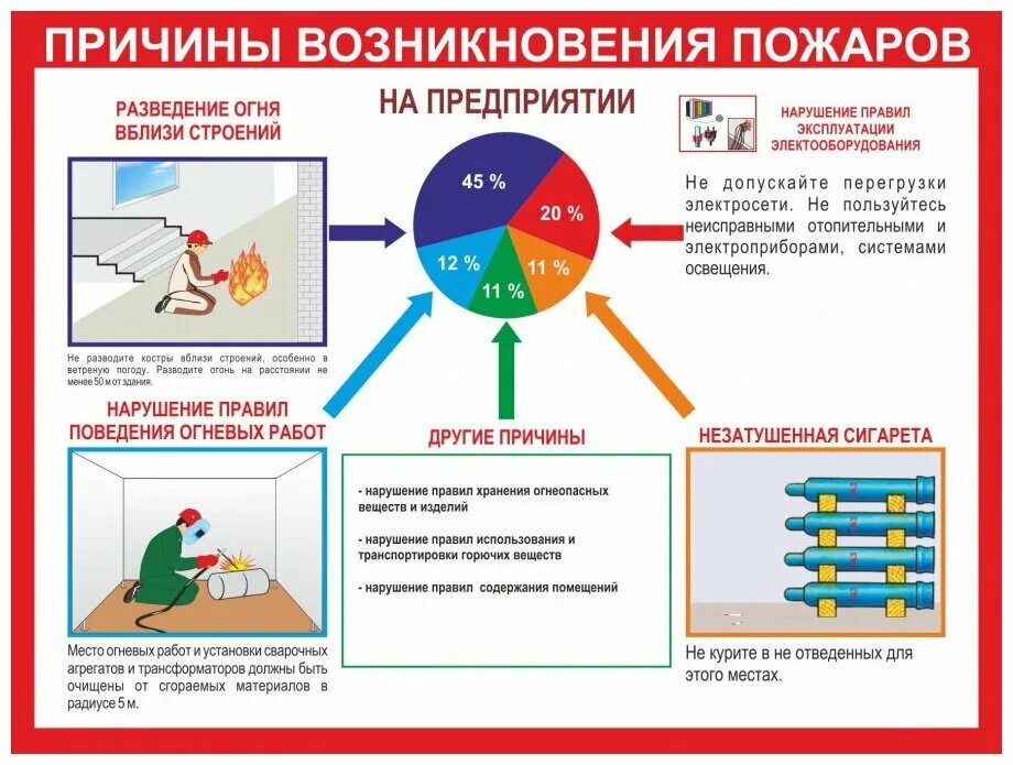 Причины пожаров в организациях. Причины пожара. Причины возникновения пожаров. Причины пожаров на производстве. Основные приятны плжкра.