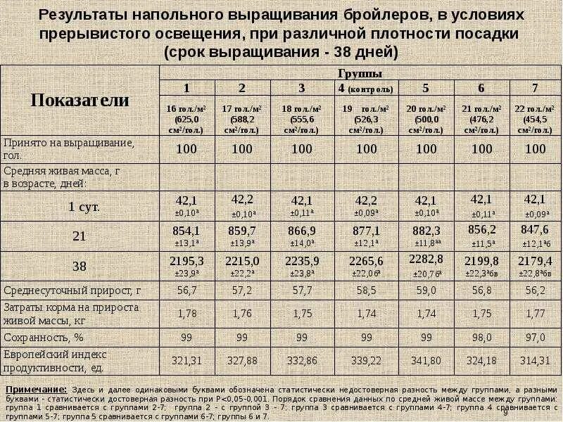Норма разведения. Таблица разбавления спирта водой. Плотность посадки малька осетра в узв. Нормы кормления цыплят бройлеров. Плотность посадки карпа в пруду на 1 га.