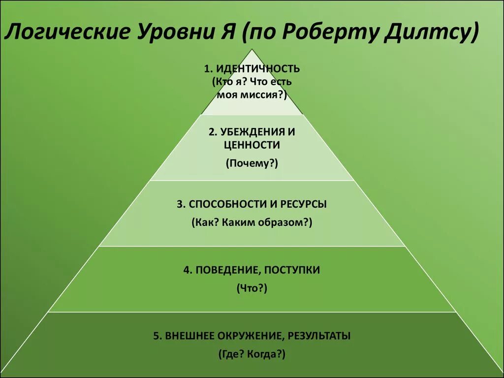 Первый логический уровень. Дилтс пирамида логических уровней.