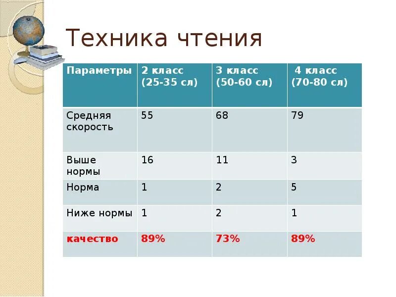 Нормы чтения 2 класс ФГОС. Нормы чтения 3 класс ФГОС. Норма техники чтения 5 класс 4 четверть ФГОС. Норма техники чтения 1 класс школа России. Скорость чтения 1 класс норма