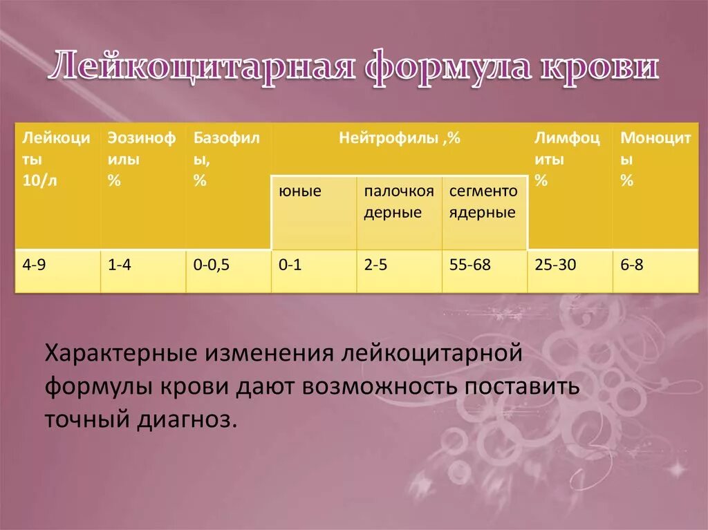 Индекс сдвига лейкоцитарной формулы норма. Лейкоцитарная формула крови. Сдвиг лейкоцитарной формулы у детей. Лейкоцитарная формула крови обозначения. Изменения в лейкоцитарной формуле