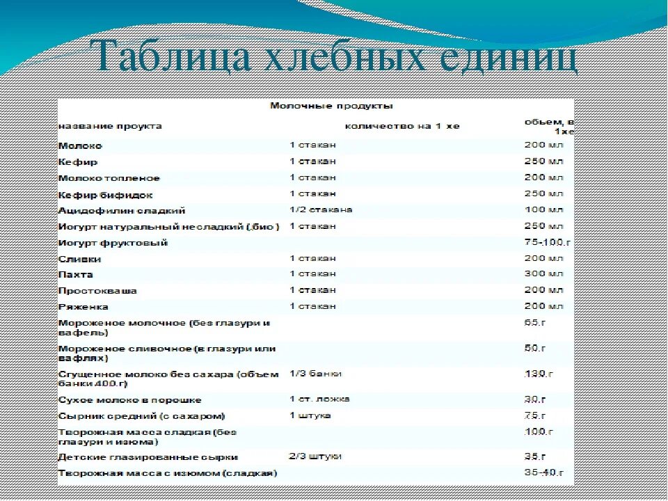 Таблица подсчета хлебных единиц для диабетиков 1 типа. Таблица хлебных единиц для диабетиков 2 типа инсулинозависимый. Хлебные единицы при сахарном диабете 1 типа таблица. Таблица продуктов в хлебных единицах для диабетиков 1 типа.