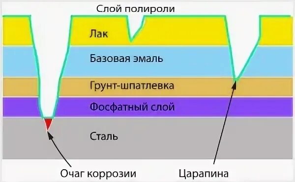 Сколько слоев красят. Слои грунта при покраске авто. Схема слоев лакокрасочного покрытия. Лакокрасочное покрытие автомобиля слои. Слой лакокрасочного покрытия автомобиля схема.