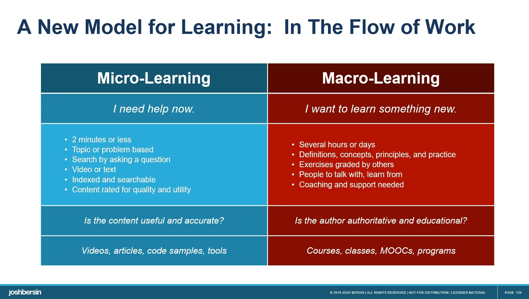Learn 10. Micro learning. microlearning и macro learning схемы на русском. микрообучение talks in english. принцип модели обучения microlearning.