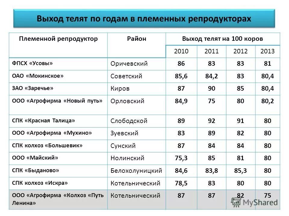 как посчитать выход телят на 100 коров формула. выход телят на 100 коров формула расчета. выход телят на 100 коров и нетелей формула расчета. выход телят на 100 коров. продолжительность сервис периода у коров.