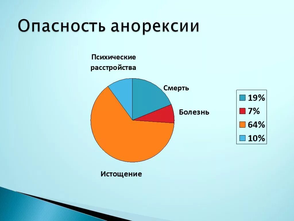 Рпп среди подростков. Статистика анорексии в России. Статистика по анорексии. Статистика смерти от анорексии. Смертность от анорексии статистика в России.