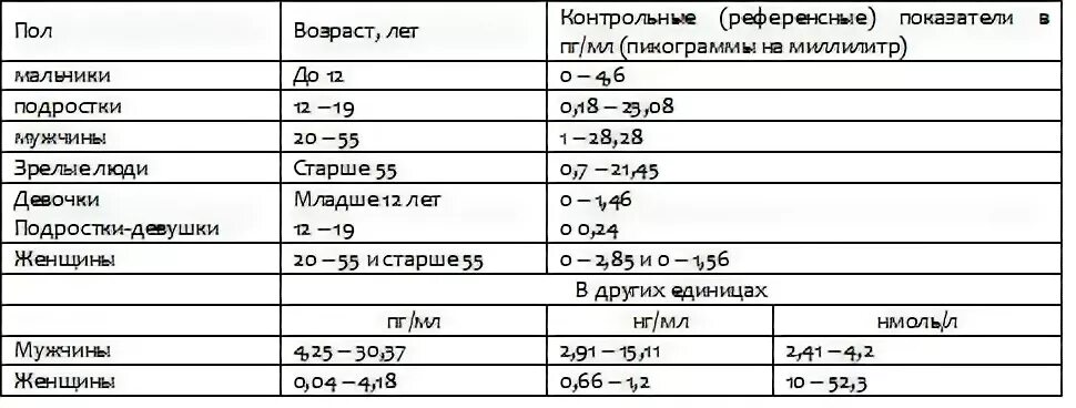 Пг мл это. Уровень тестостерона у мужчин норма таблица по возрасту общего. Норма свободного тестостерона нмоль. Свободный тестостерон норма ПГ/мл. Норма тестостерона у мужчин НГ/мл.