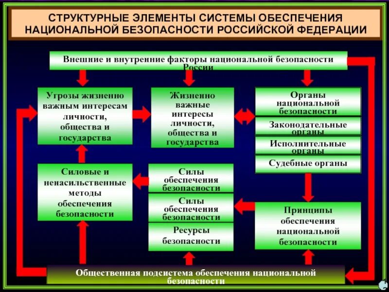 Структурные элементы обеспечения. Основные элементы системы национальной безопасности. составляющие элементы национальной безопасности.. система органов обеспечения национальной безопасности россии.. структурные компоненты национальной безопасности.