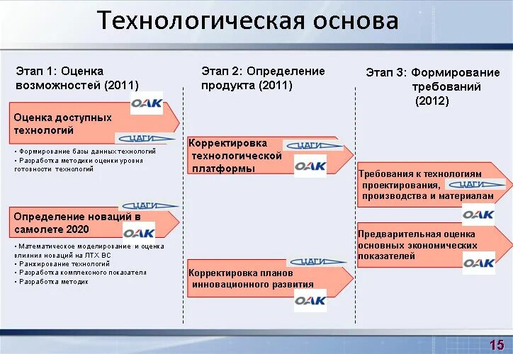 Программа развития авиационной отрасли до 2030. Программа развития авиационной отрасли до 2030