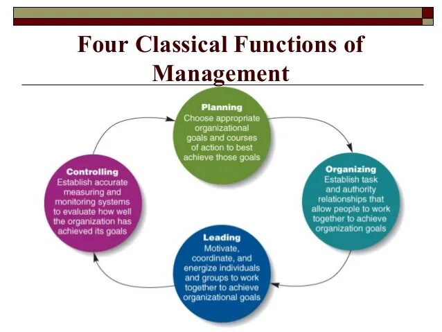 Goals and functions of Management. Controlling function of Management. Control as a Management function. What is this Management?. Manager functions