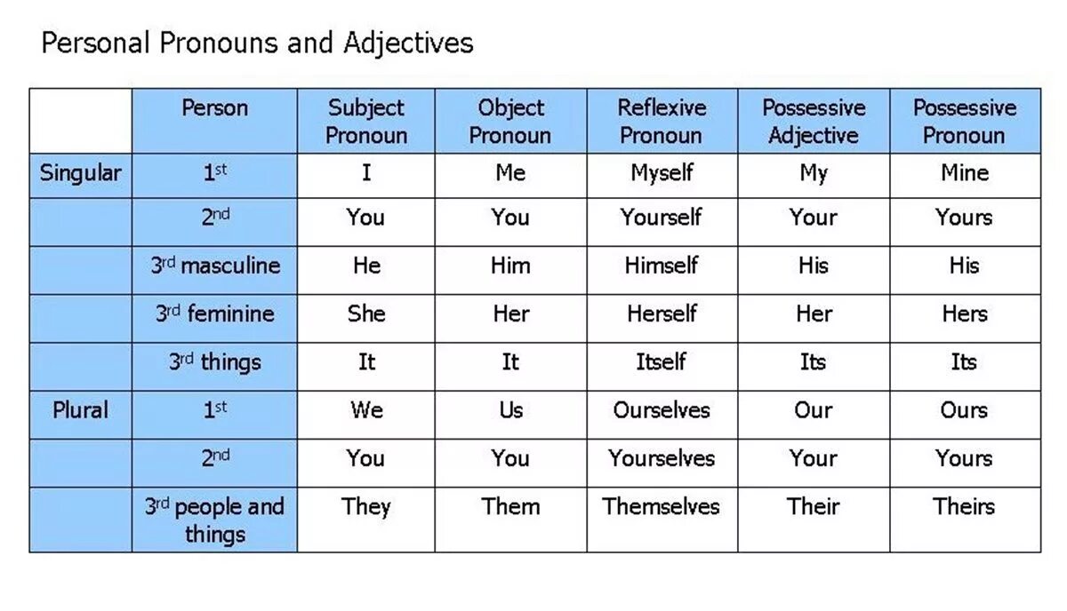 Personal and possessive pronouns таблица. Types of pronouns в английском языке. Subject pronouns в английском. Pronouns in English Grammar грамматика.