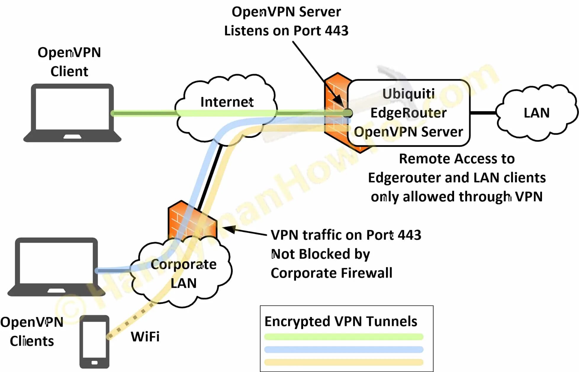 Openvpn access server. Openvpn клиент. openvpn сервера. openvpn схема. архитектура openvpn.