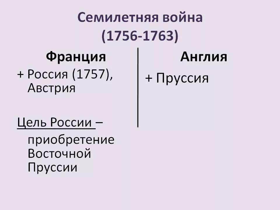 Выход россии из семилетней войны год. Причины семилетней войны 1756-1763. Участники семилетней войны 1756-1763.