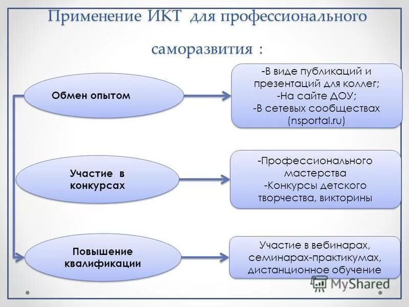 Использование информационных коммуникаций. Применение ИКТ для профессионального саморазвития. ИКТ В работе воспитателя ДОУ. Коммуникативные технологии в ДОУ. Информационные технологии в ДОУ.