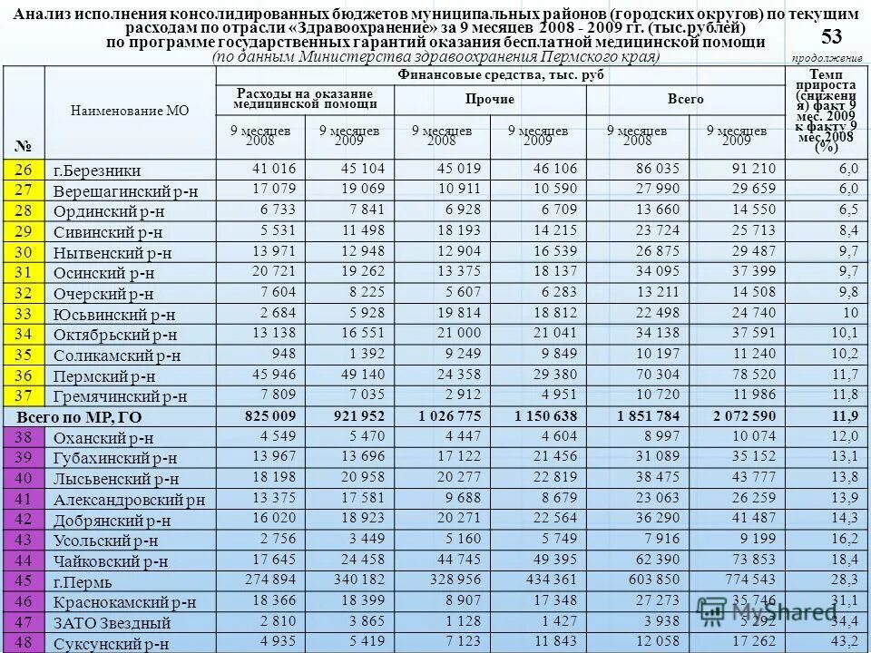 Анализ исполнения программ