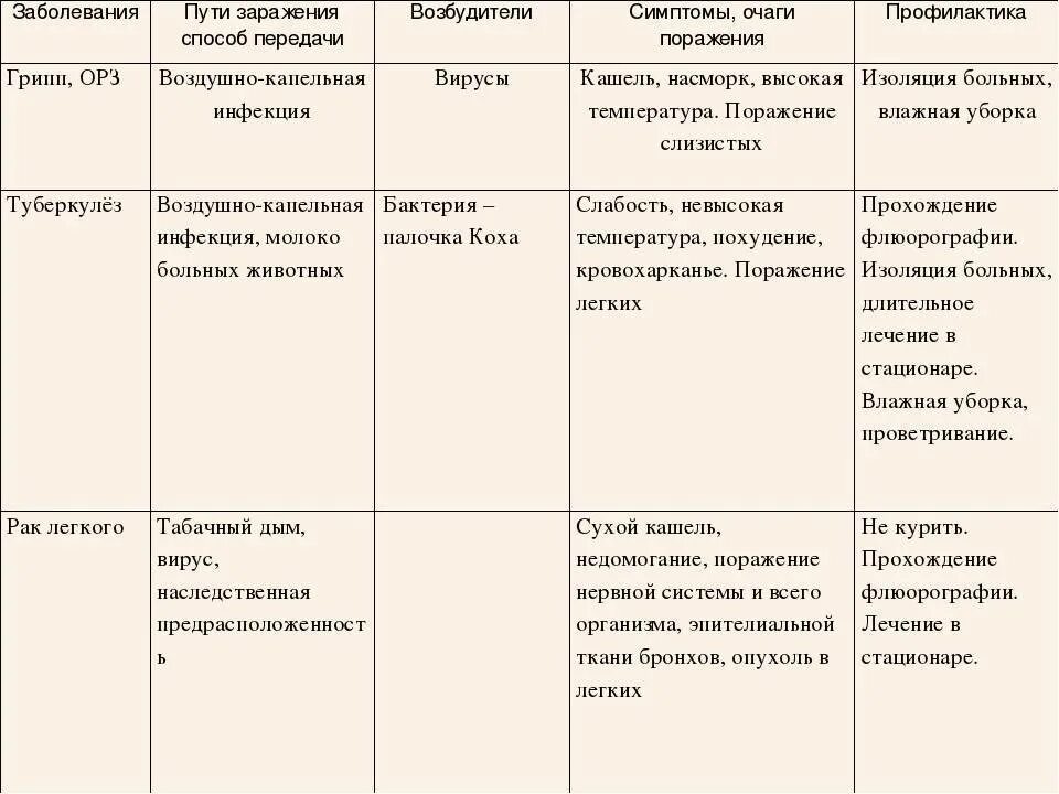 Обж 8 класс болезни. Таблица заболевания пути заражения возбудители. Таблица заболевания возбудитель симптомы заболеваний. Заболевания кожи таблица заболевание возбудитель. Таблица биология болезни пути заражения возбудители.