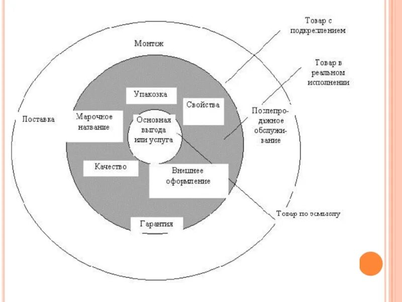 Товар с подкреплением. Товар по замыслу. Три уровня товара. Уровни товара в маркетинге. 3 уровня продукта