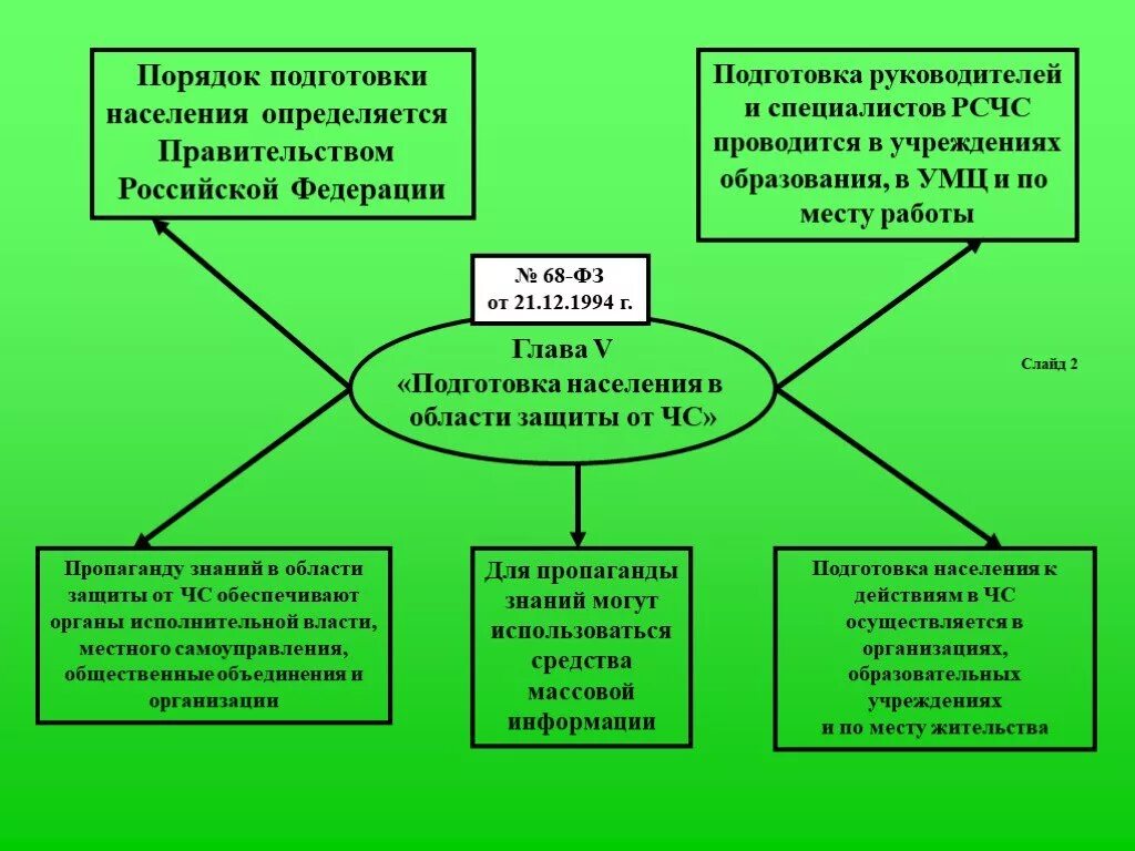 Порядок определяемый правительством российской федерации. Порядок подготовки населения в области защиты от ЧС. Разделы подготовки населения. Порядок подготовки населения в области защиты от ЧС определяется кем. Порядок обучения населения в ЧС.