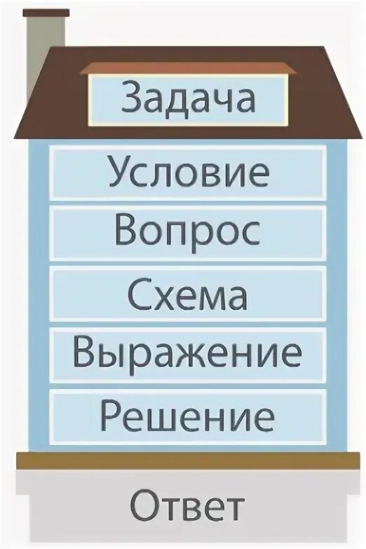 Из чего состоит задача 2 класс. Домик составные части задачи. из чево состаит задача?. структура задачи. схема из чего состоит задача.
