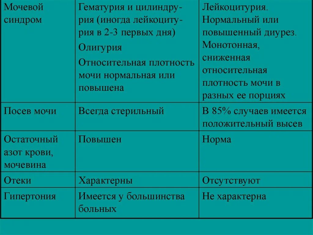 Гематурия гипертонический и отечный синдромы у детей