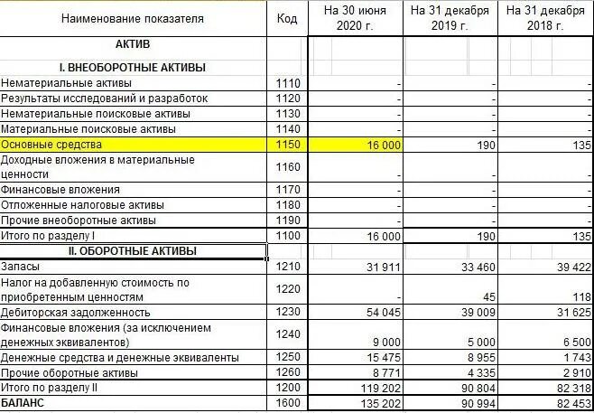 Необоротные Активы примеры. Вложение в необоротные Активы. Вложения в оборотные Активы. Необоротные Активы баланс. Оборотные активы уменьшились