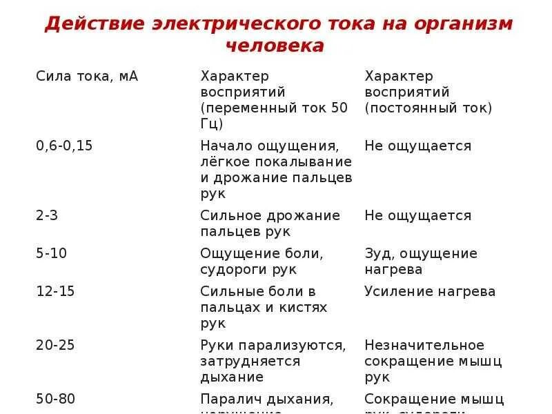 Воздействие силы тока на организм человека. Воздействие силы тока на человека. Таблица воздействия электрического тока на человека. Характеристика воздействия тока на человека. Опасная величина тока для человека