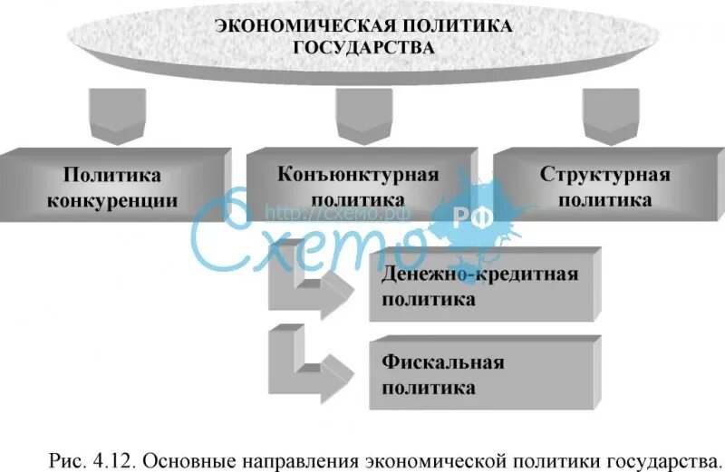 Экономическая политика государства направленная на защиту. Направления экономической политики государства схема. Основные направления экономической политики государства. Экономическая политика страны. Экономические политики государства.