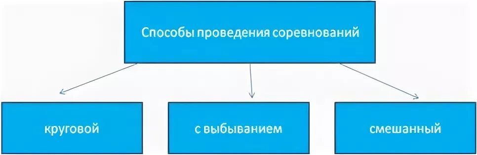 Способы проведения