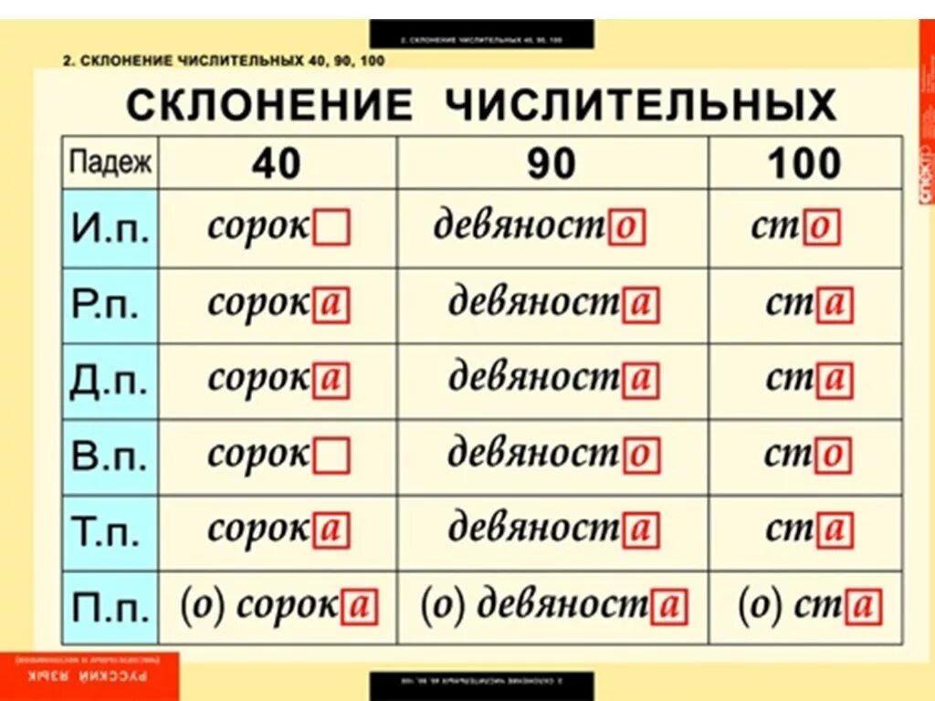 Семьюстами пятьюдесятью шестью рублями. Склонение числительных 40 90 100. Склонение целых количественных числительных таблица. Склонение числительных 6 класс 40 90 100. Сорок по падежам.